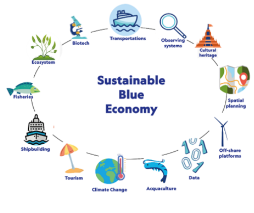 Sustainable blue economy in the Mediterranean region  a sea of opportunities